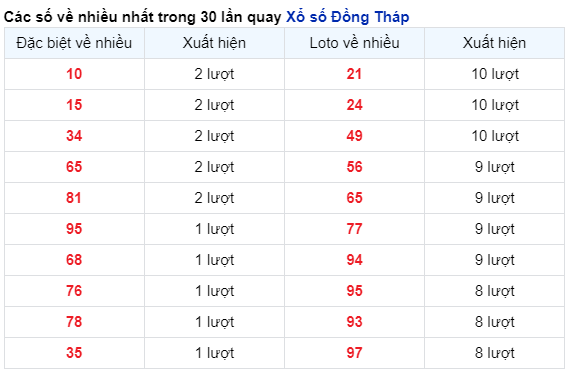 Soi Cầu XSMN 29/04/2024