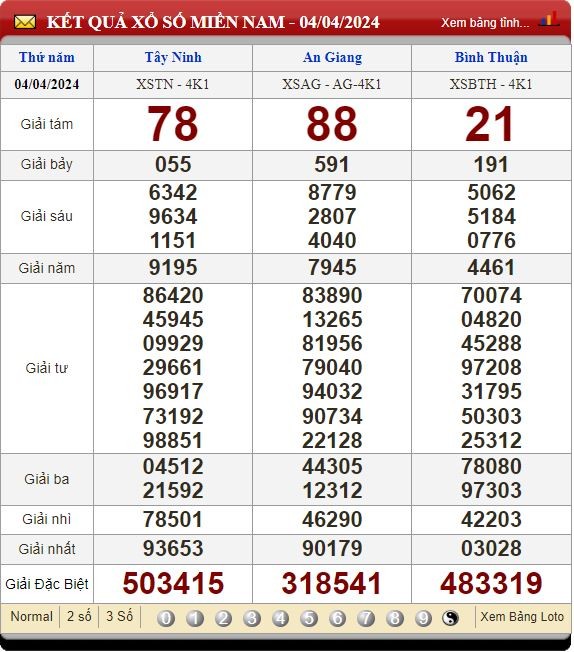 Soi Cầu XSMN 11/4/2024