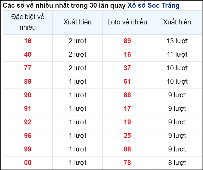 Soi Cầu XSMN 01/05/2024