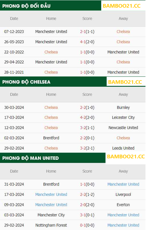 Lịch Sử Đối Đầu Giữa Chelsea Vs Manchester United, 2h15 Ngày 5/4/2024