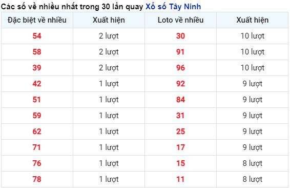 Soi Cầu XSMN 18/4/2024