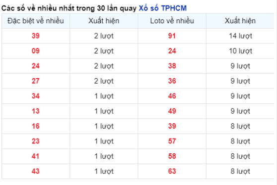 Soi Cầu XSMN 06/04/2024