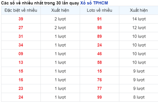 Soi Cầu XSMN 20/04/2024