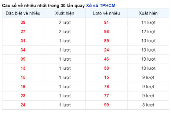 Soi Cầu XSMN 22/04/2024