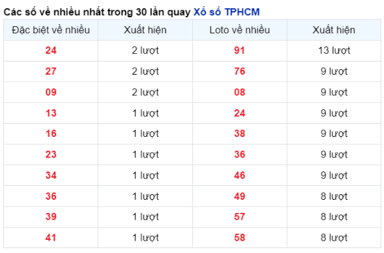 Soi Cầu XSMN 01/04/2024