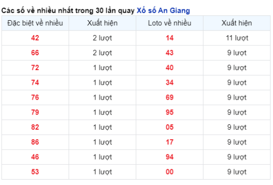 Soi Cầu XSMN 25/04/2024