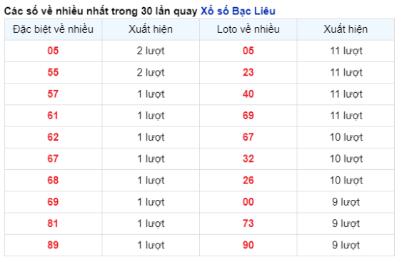 Soi Cầu XSMN 23/04/2024