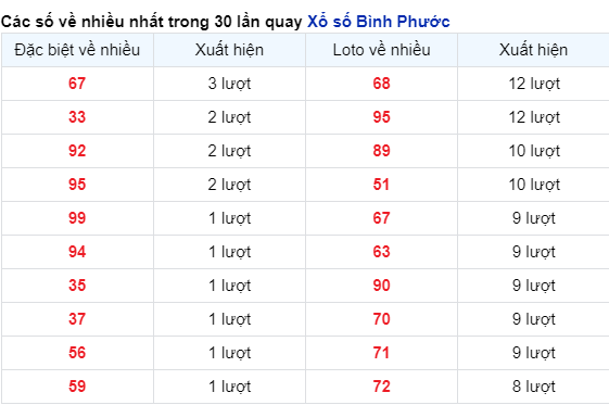 Soi Cầu XSMN 27/04/2024