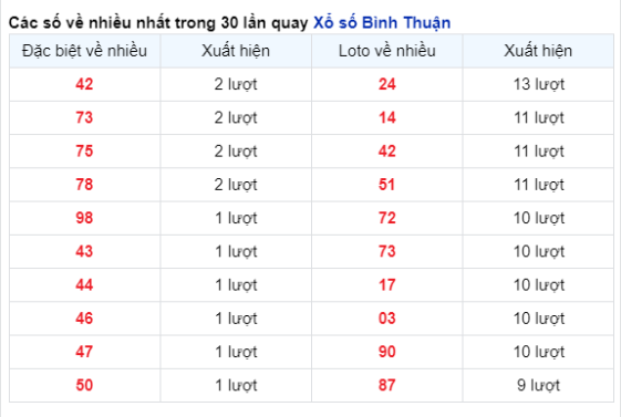 Soi Cầu XSMN 25/04/2024