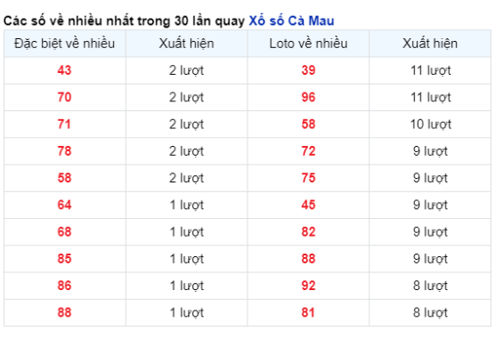 Soi Cầu XSMN 22/04/2024