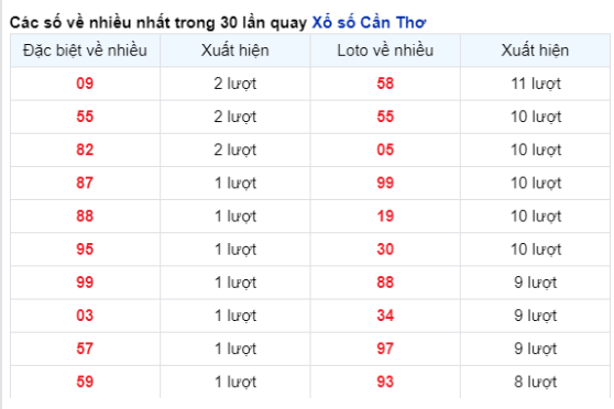 Soi Cầu XSMN 24/04/2024