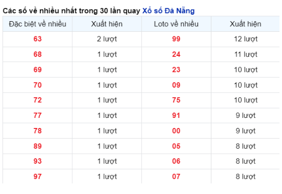 Soi Cầu XSMT 03/04/2024