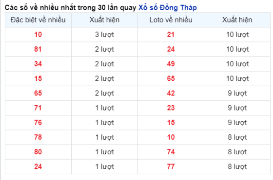 Soi Cầu XSMN 01/04/2024