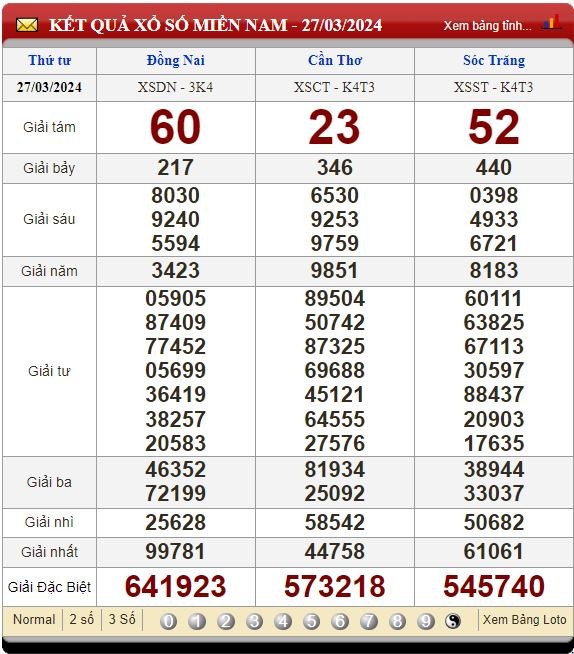 Soi Cầu XSMN 3/4/2024