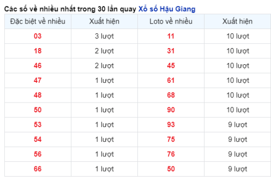 Soi Cầu XSMN 20/04/2024