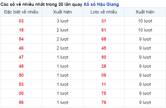 Soi Cầu XSMN 27/04/2024