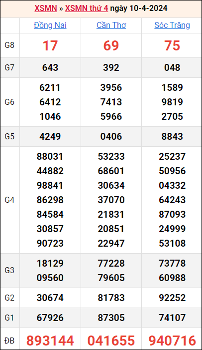 Ket Qua XSMN tuần trươc 10/04/2024
