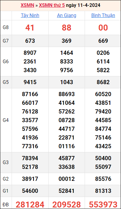 Ket quả XSMN tuần trước 11/04/2024