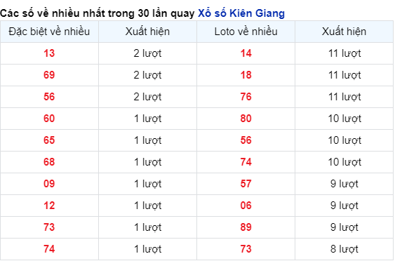 Soi Cầu XSMN 28/04/2024