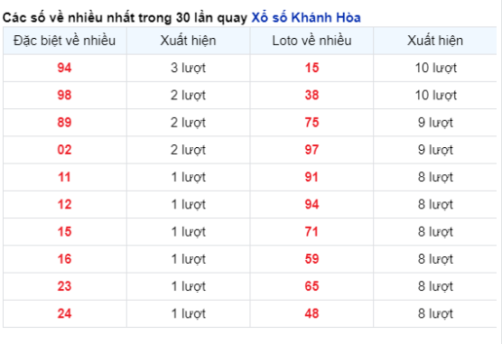 Soi Cầu XSMT 07/04/2024