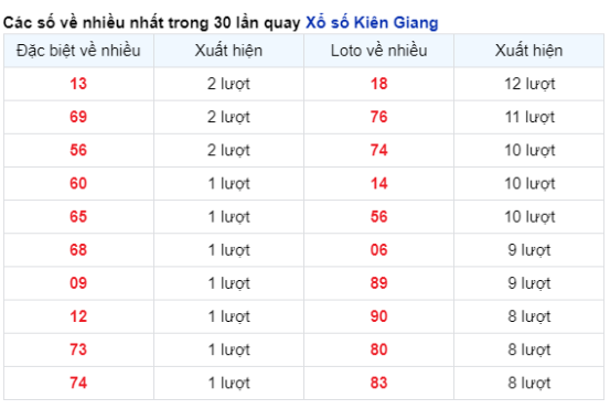 Soi Cầu XSMN 21/04/2024