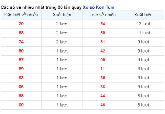 Soi Cầu XSMT 07/04/2024