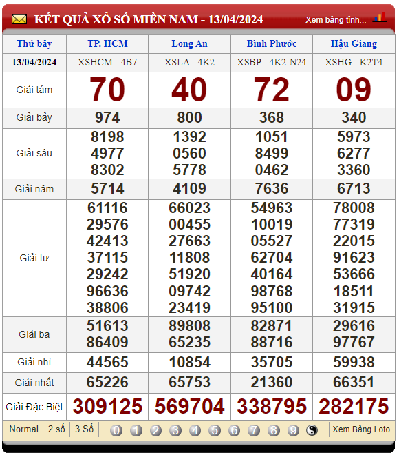 Soi Cầu XSMN 20/04/2024