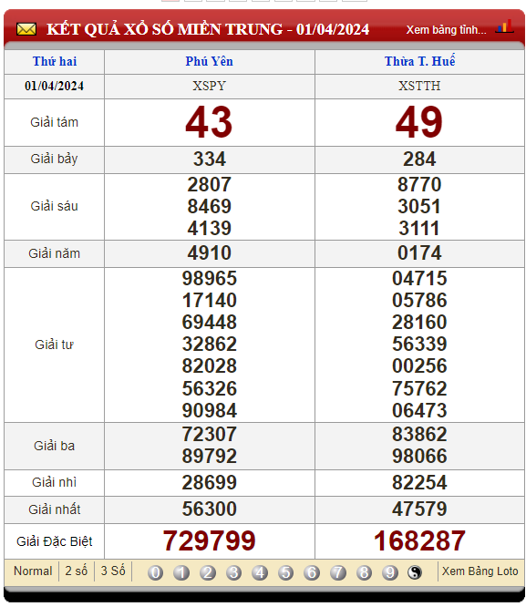 Soi Cầu XSMT 08/04/2024