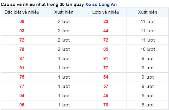 Soi Cầu XSMN 27/04/2024