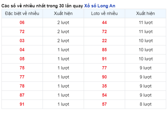 Soi Cầu XSMN 20/04/2024