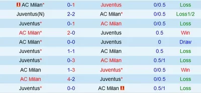 Thành tích gần đây của AC Milan