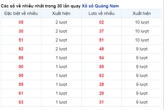 Soi Cầu XSMT 03/04/2024