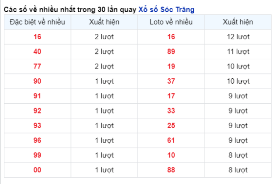 Soi Cầu XSMN 24/04/2024