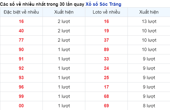 Soi Cầu XSMN 17/4/2024