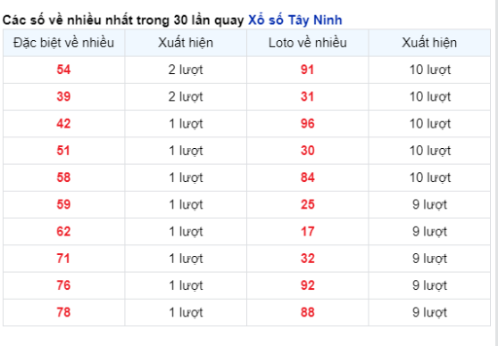 Soi Cầu XSMN 25/04/2024