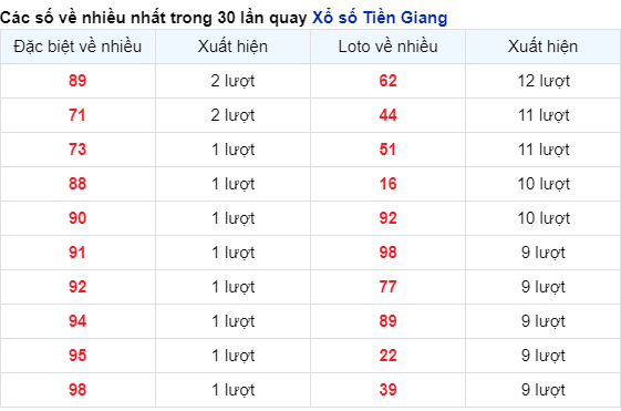 Soi Cầu XSMN 28/04/2024