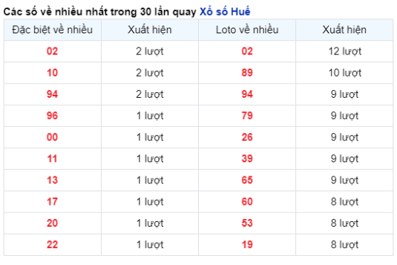 Soi Cầu XSMT 07/04/2024