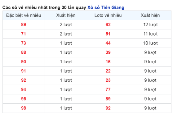 Soi Cầu XSMN 21/04/2024