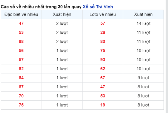 Soi Cầu XSMN 26/04/2024