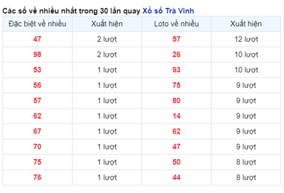 Soi Cầu XSMN 05/04/2024