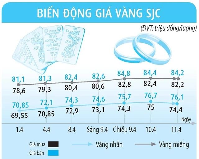 Biến động giá vàng SJC