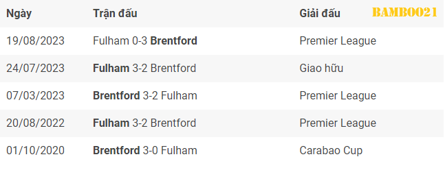 soi kèo Brentford vs Fulham, 21h00 ngày 4/5/2024