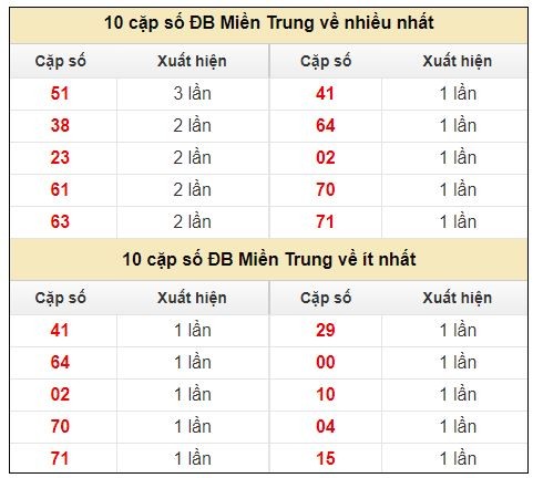 xổ số miền trung