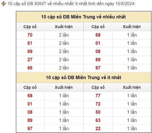 xổ số miền Trung