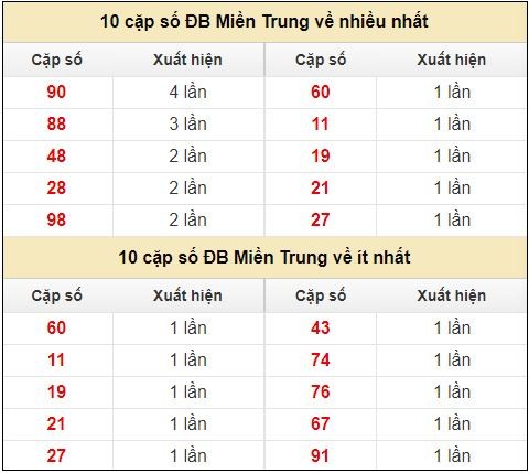  xổ số miền Trung