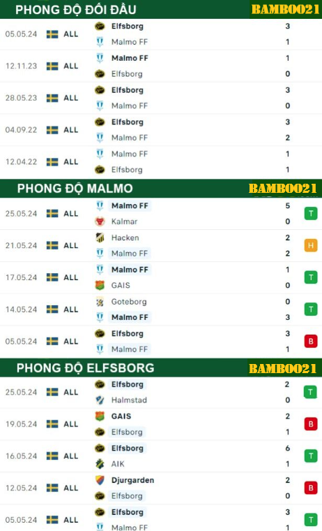 07Phong Độ Thi Đấu Gần Đây Malmo Vs Elfsborg