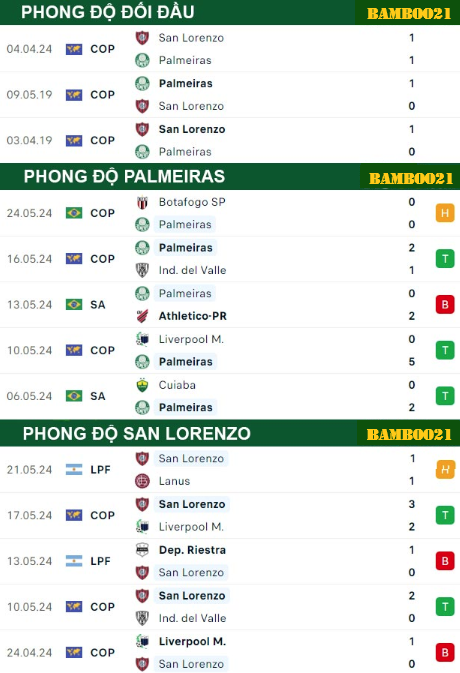 Phong Độ Thi Đấu Gần Đây Palmeiras Vs San Lorenzo