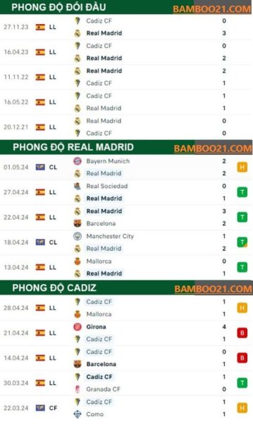 Trận đấu Real Madrid Vs Cadiz