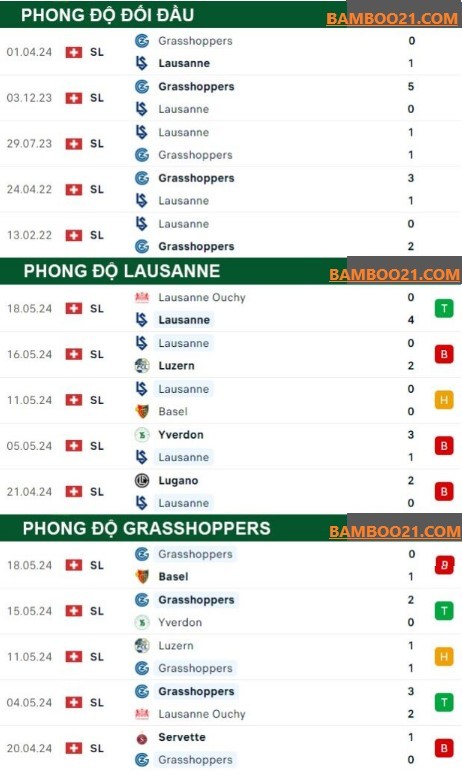 Trận đấu Lausanne vs Grasshoppers