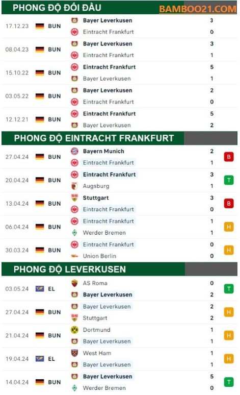  Trận đấu Eintracht Frankfurt Vs Leverkusen